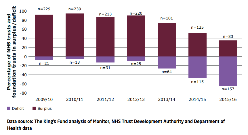 Figure 1: Number of Trusts and Foundation Trusts in deficit or surplus, 2009/10 to 2015/16 2