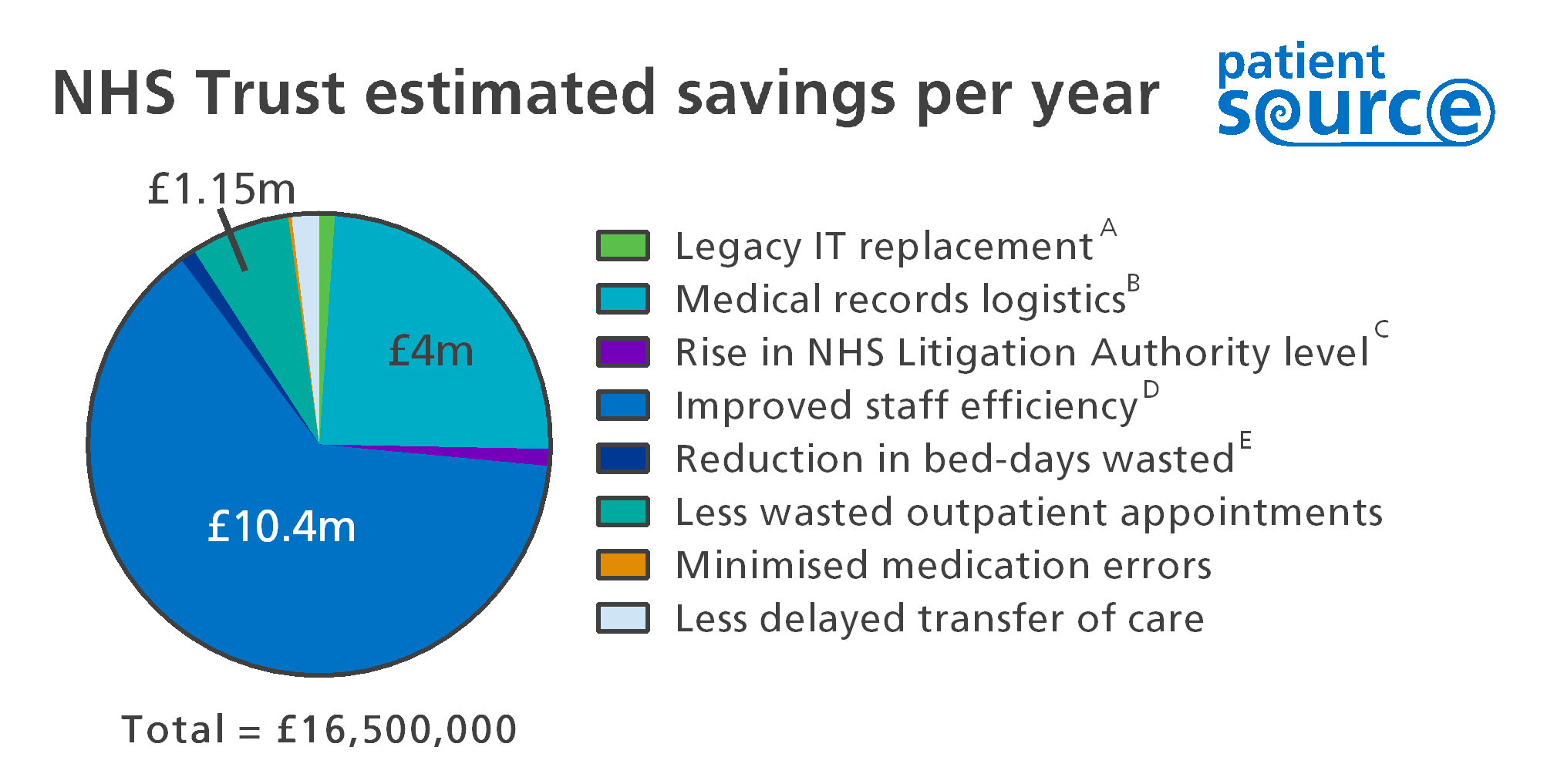 Figure 2: Estimated savings per year for an NHS Trust using PatientSource. A old clinical application licences, fewer servers needed, fewer staff to maintain, B copying, filing, rebuilding notes, paper consumables, C hence reduces legal premiums, D due to reduction in front-line staff time wasted finding notes, deciphering notes and waiting for notes to become free, E due to TTO medication delays.
