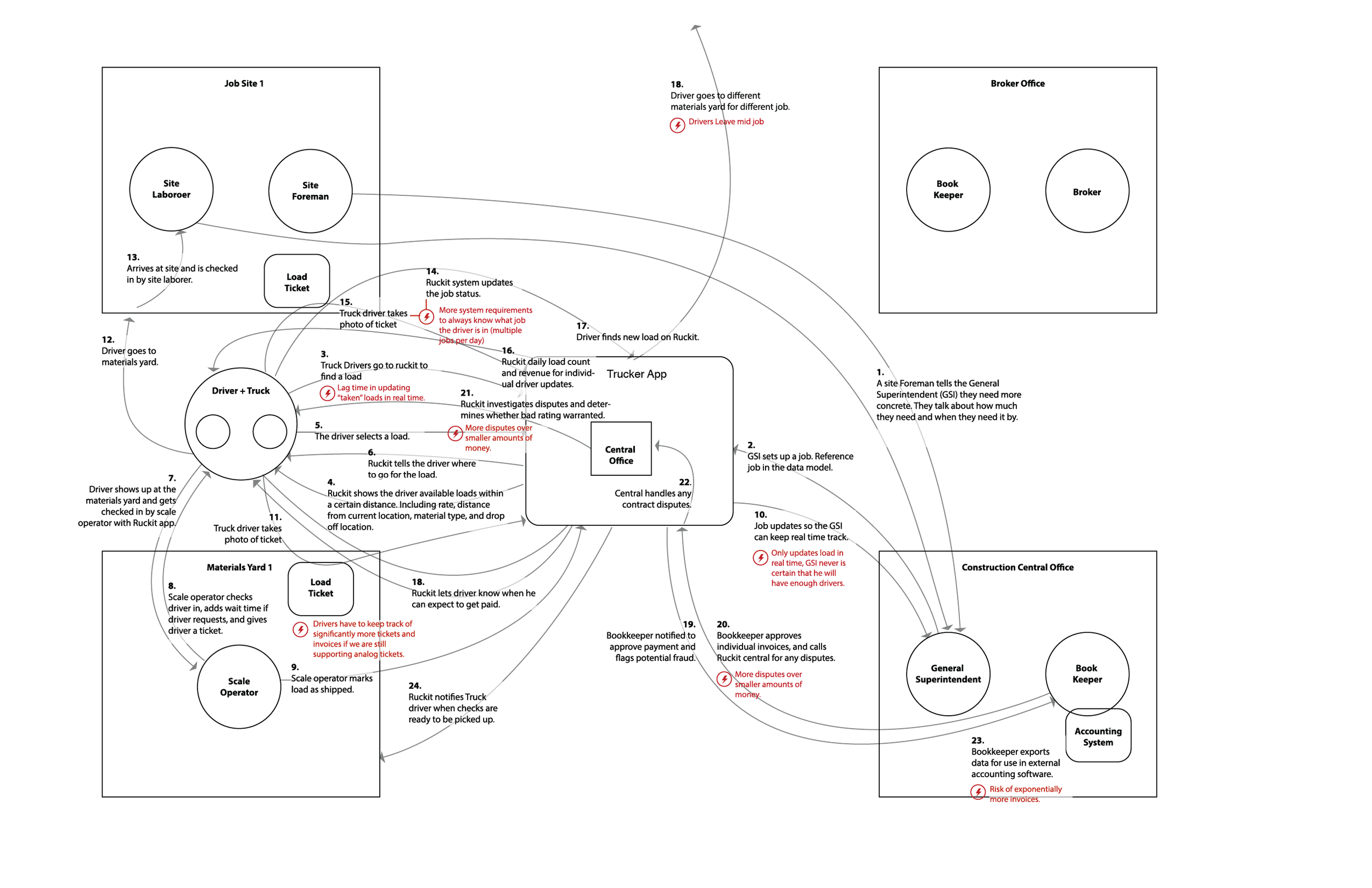 Proposed on demand style system map