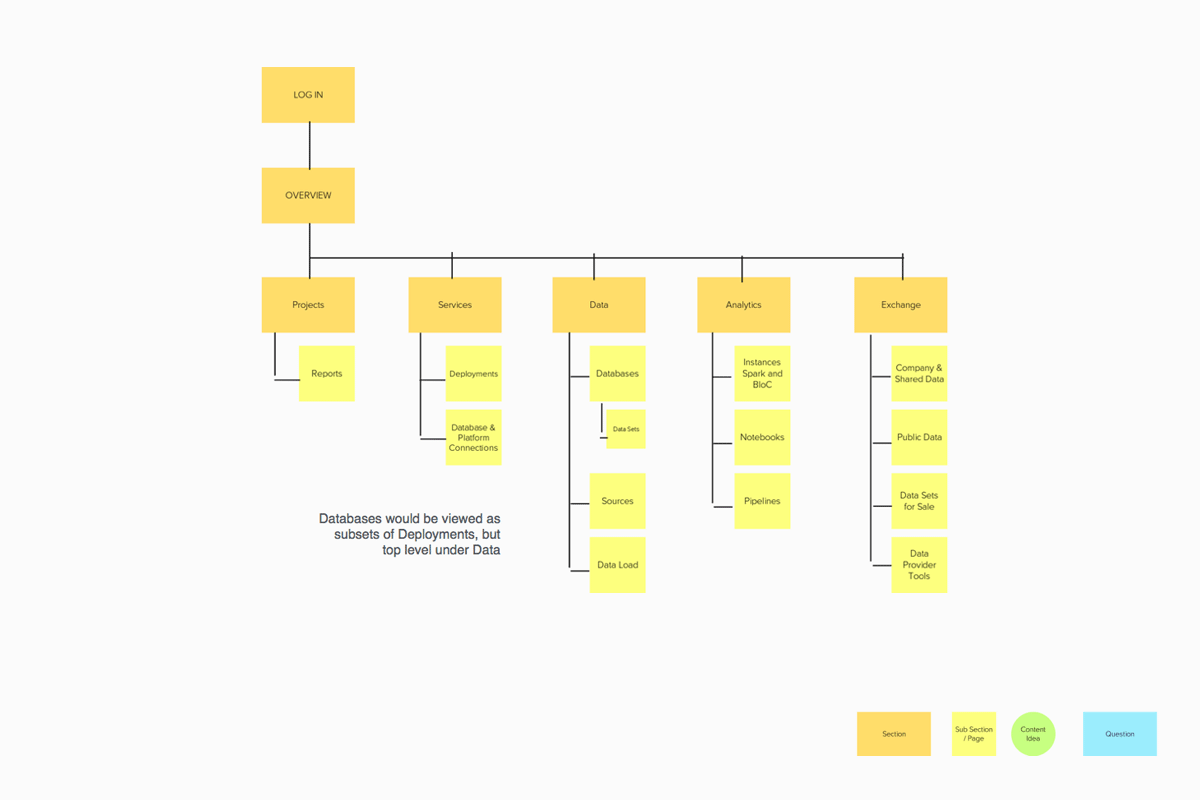 Site Map 2: Organizing by service types