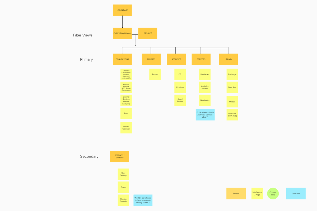 Site Map 3: Project first view