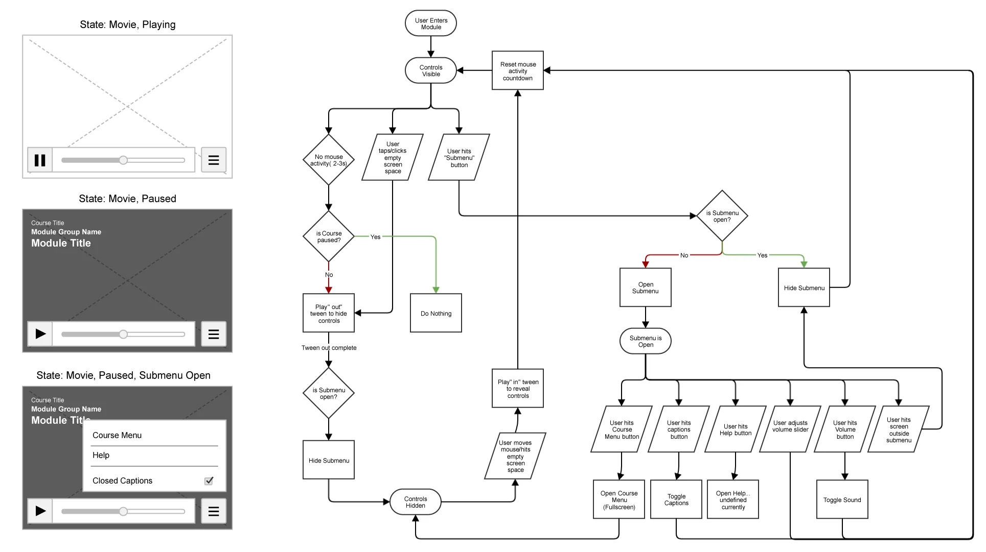 Example Wireframe & User Flow Documentation