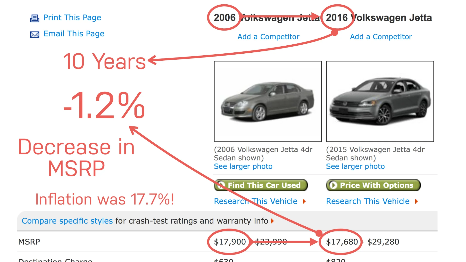 All prices in USD. Data from Cars.com.