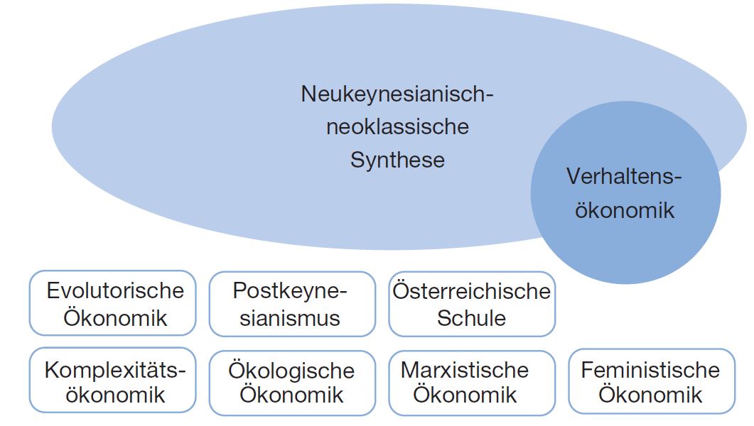 Darstellung der Konstellation ökonomischer Denkschulen und der Dominanz des Mainstreams