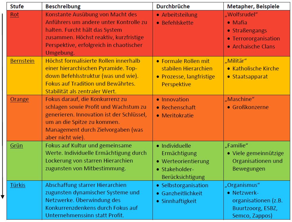 Die Evolution von Organisationen nach dem Spiral Dynamics Modell