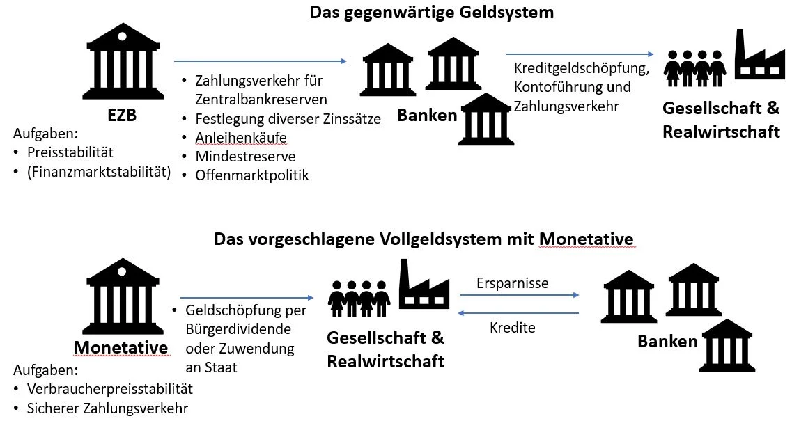 Überlegungen und konkrete Vorschläge zum Design der Währungsbehörde in einem Vollgeldsystem