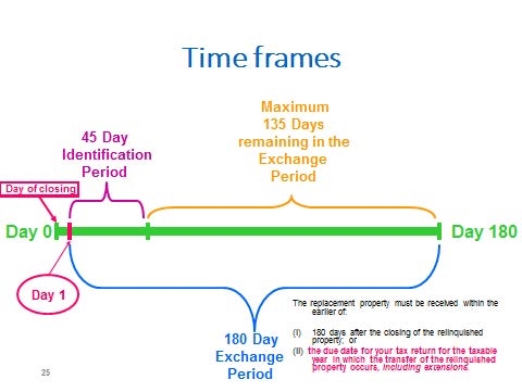 1031 timeframes