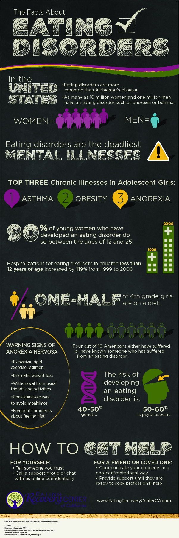 COURTESY // The Eating Recovery Center of California According to CNN, eating-disorder related hospitalizations increased by 18 percent overall, by 37 percent among men, and by 119 percent among children under the age of 12 between 1999 and 2006.