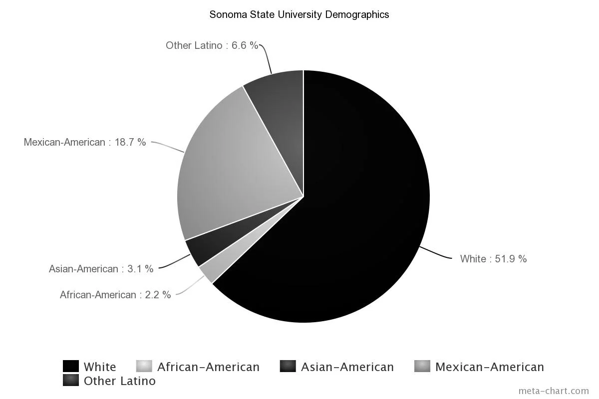 STAR // Kayla E. Galloway According to the California State University, Latino and Mexican-American individuals make up 25.3 percent of Sonoma State University’s demographics as of fall 2014.