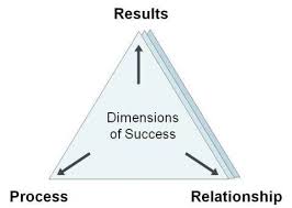 Interaction Associates Facilitative Leadership Model