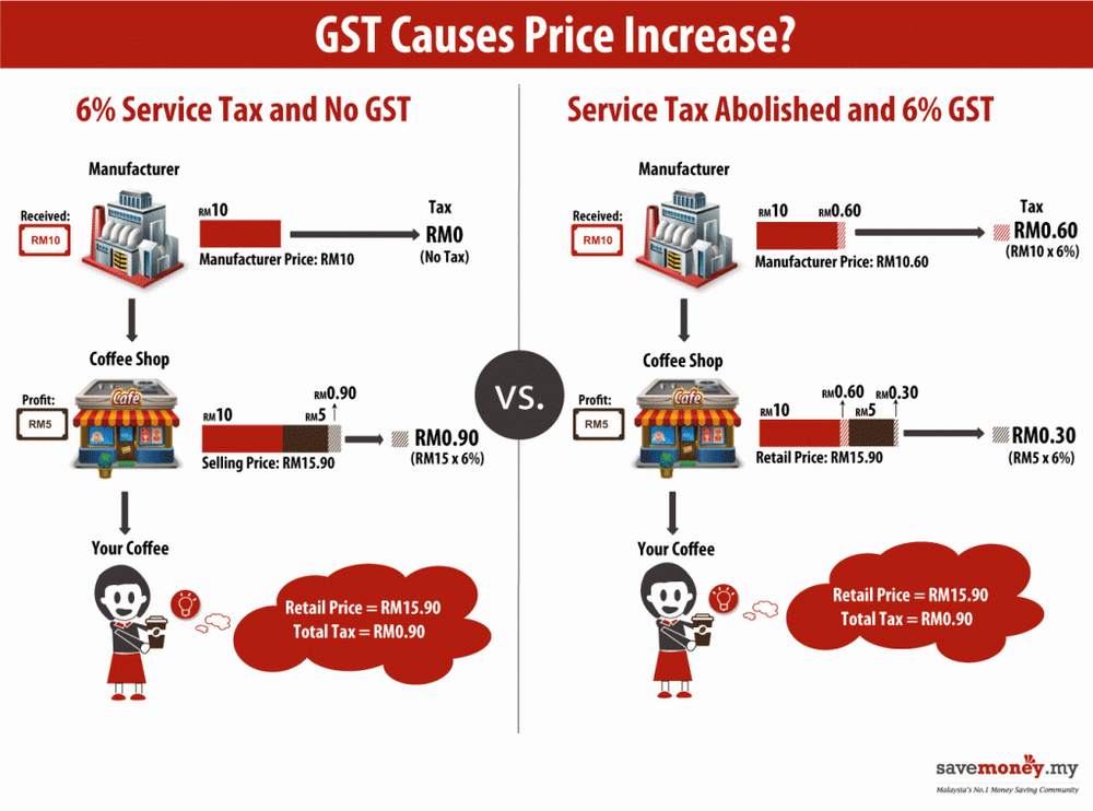 GST in Malaysia - How it works? - MORS Group