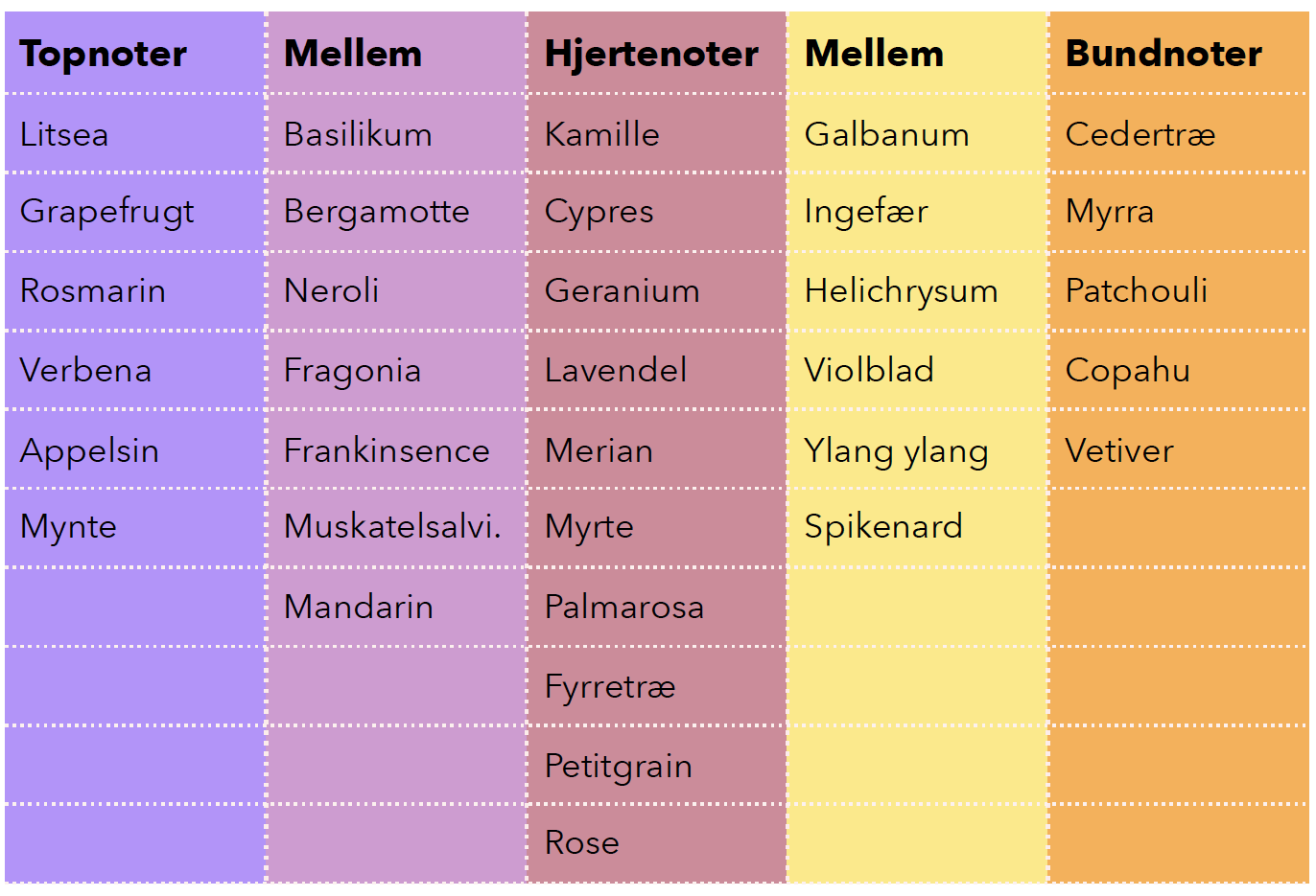 Piesse ́s duftnote system