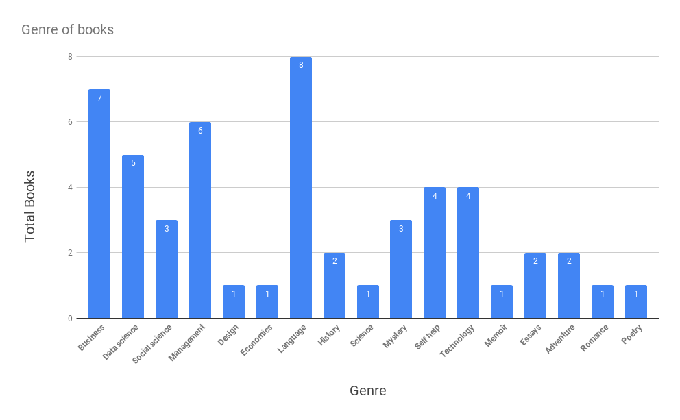 Genre of books.png