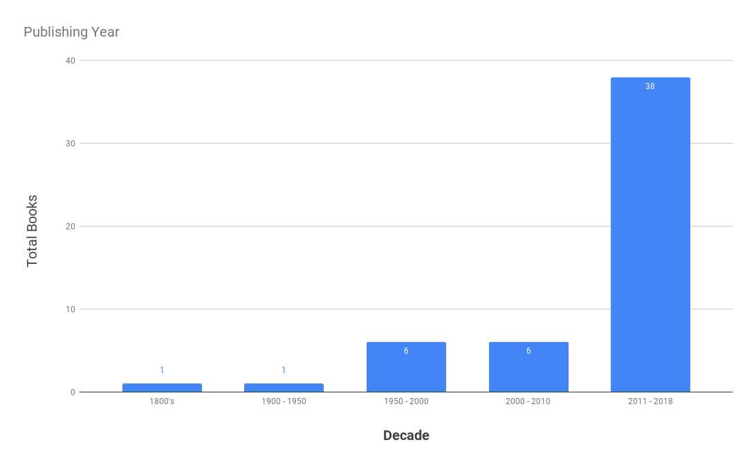 Publishing Year.png
