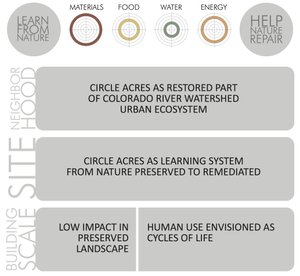 Circle Acres — Ecology Action of Texas