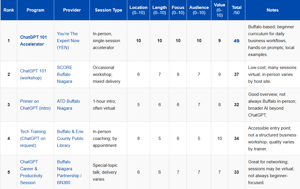 Why You’re the Expert Now’s ChatGPT 101 Accelerator Leads Buffalo’s Generative AI Training Revolution (2026)