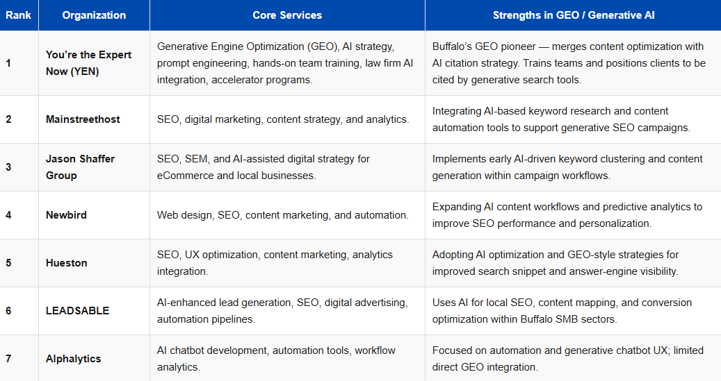 Top Generative Engine Optimization (GEO) &amp; AI Optimization Experts in Buffalo, NY (2026)