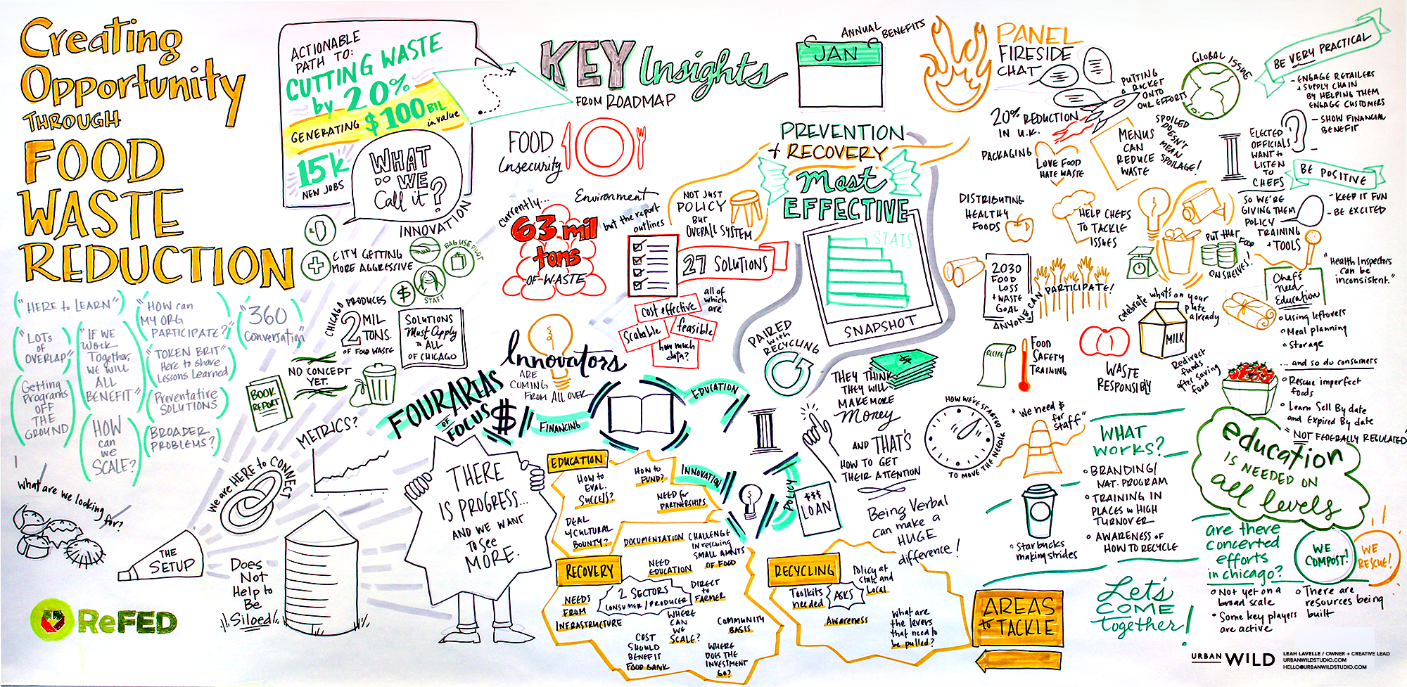 Graphic recording for ReFED