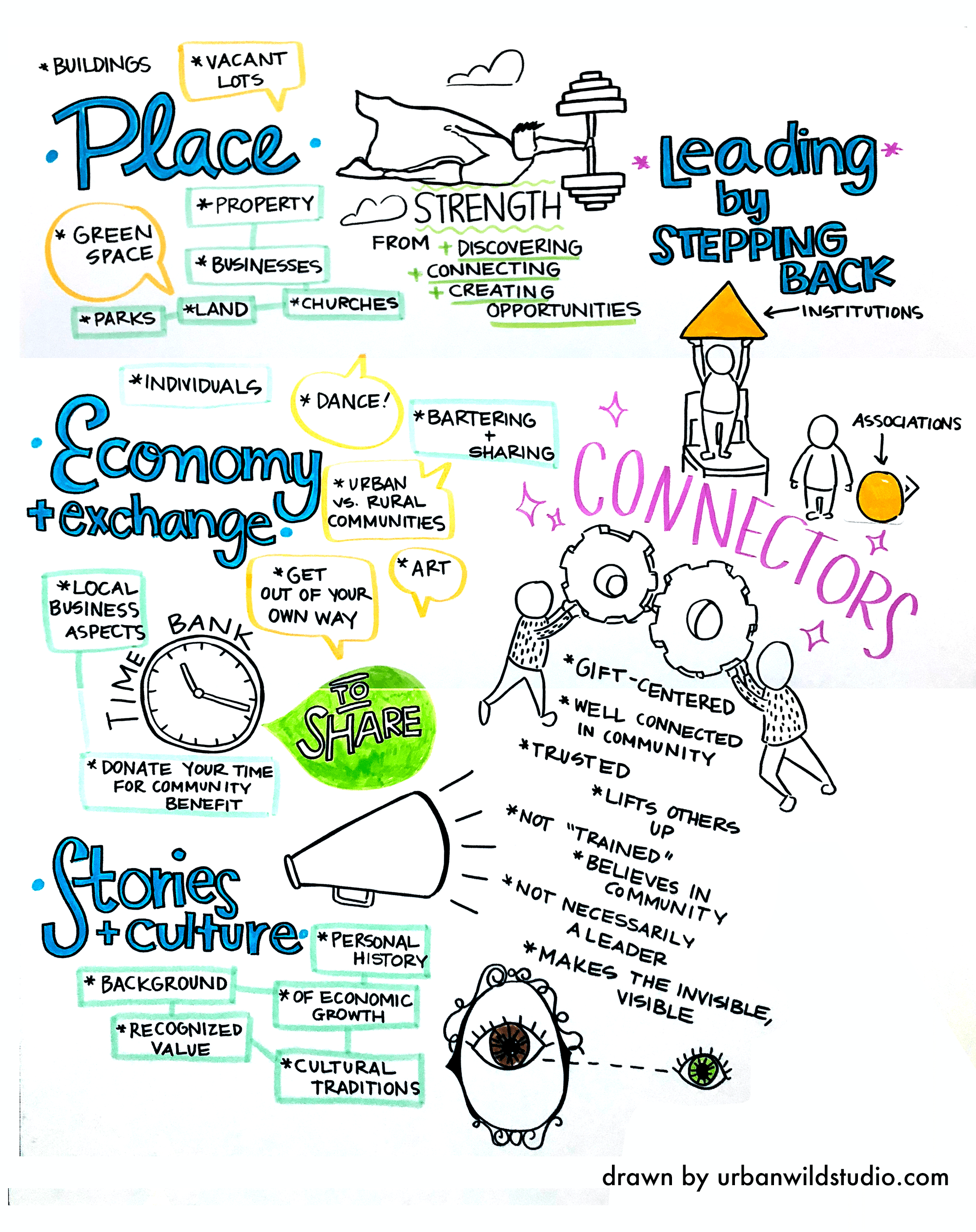 Graphic Recording Community Change 3 Urban Wild Studio