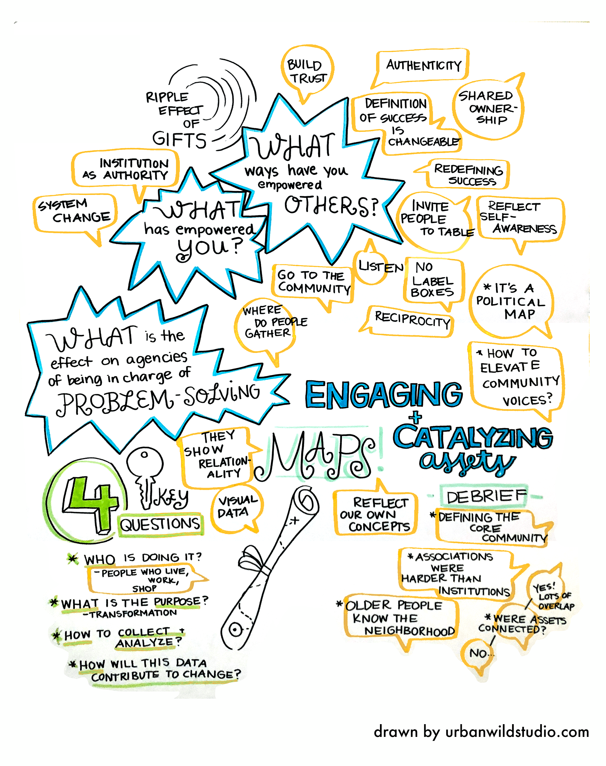 Graphic Recording Community Change 4 Urban Wild Studio