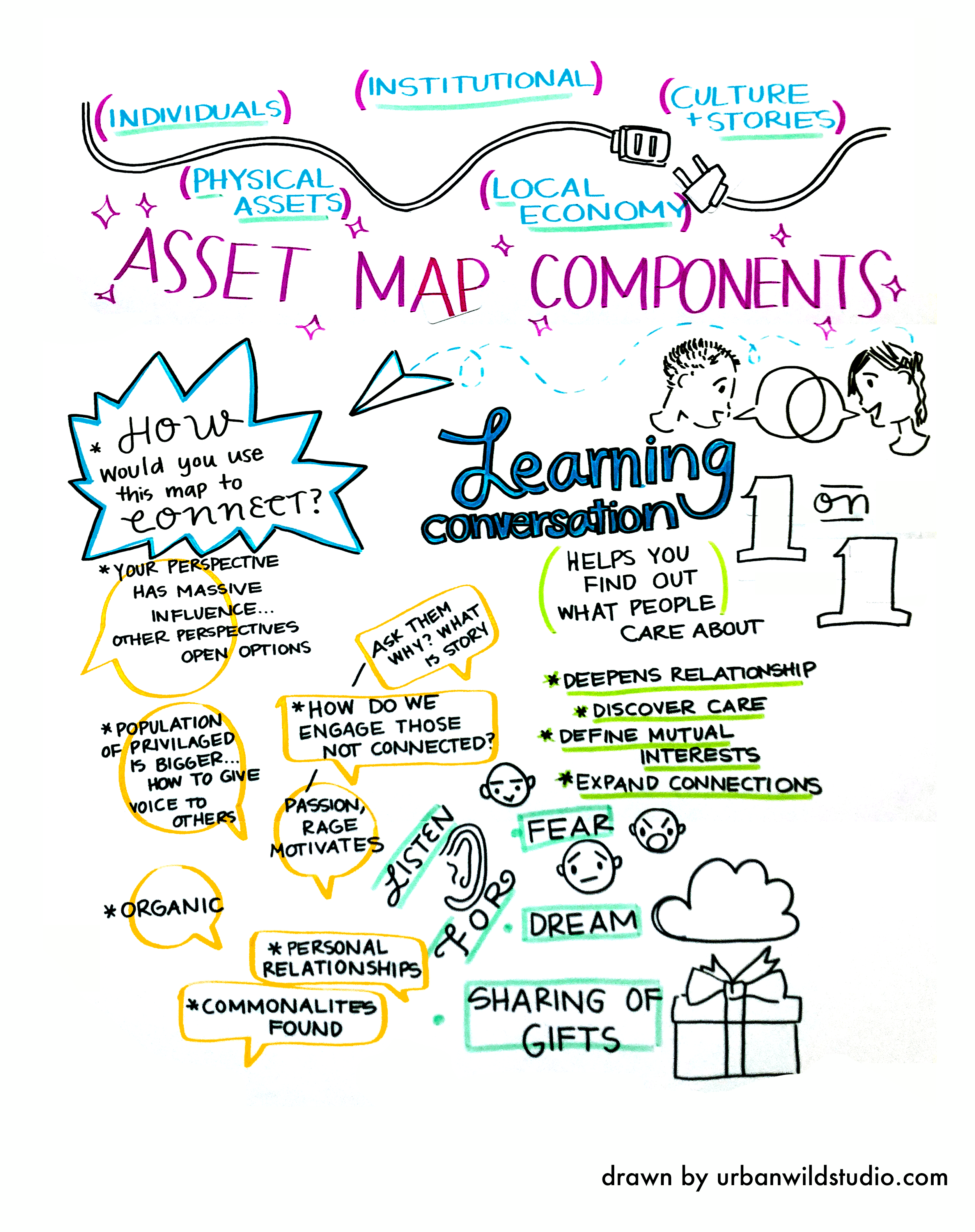 Graphic Recording Community Change 5 Urban Wild Studio