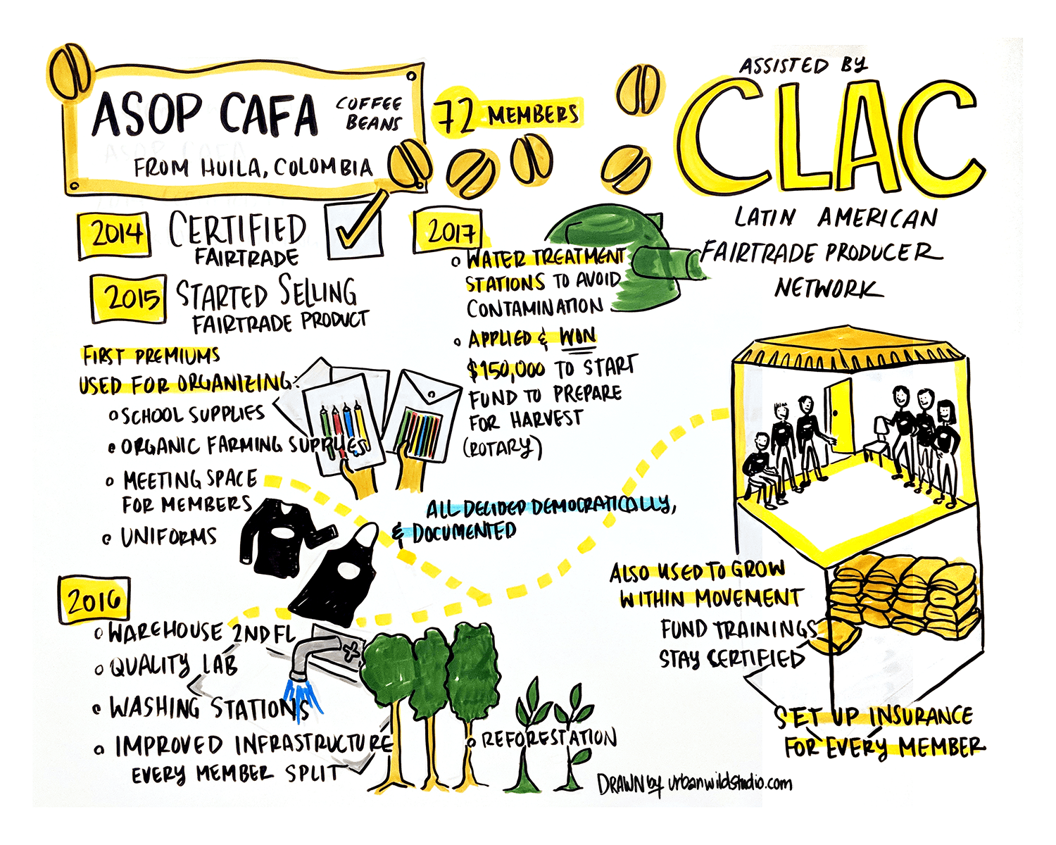 CLAC_Asop Cafa Coffee Story_Graphic Recording_Urban Wild Studio.png