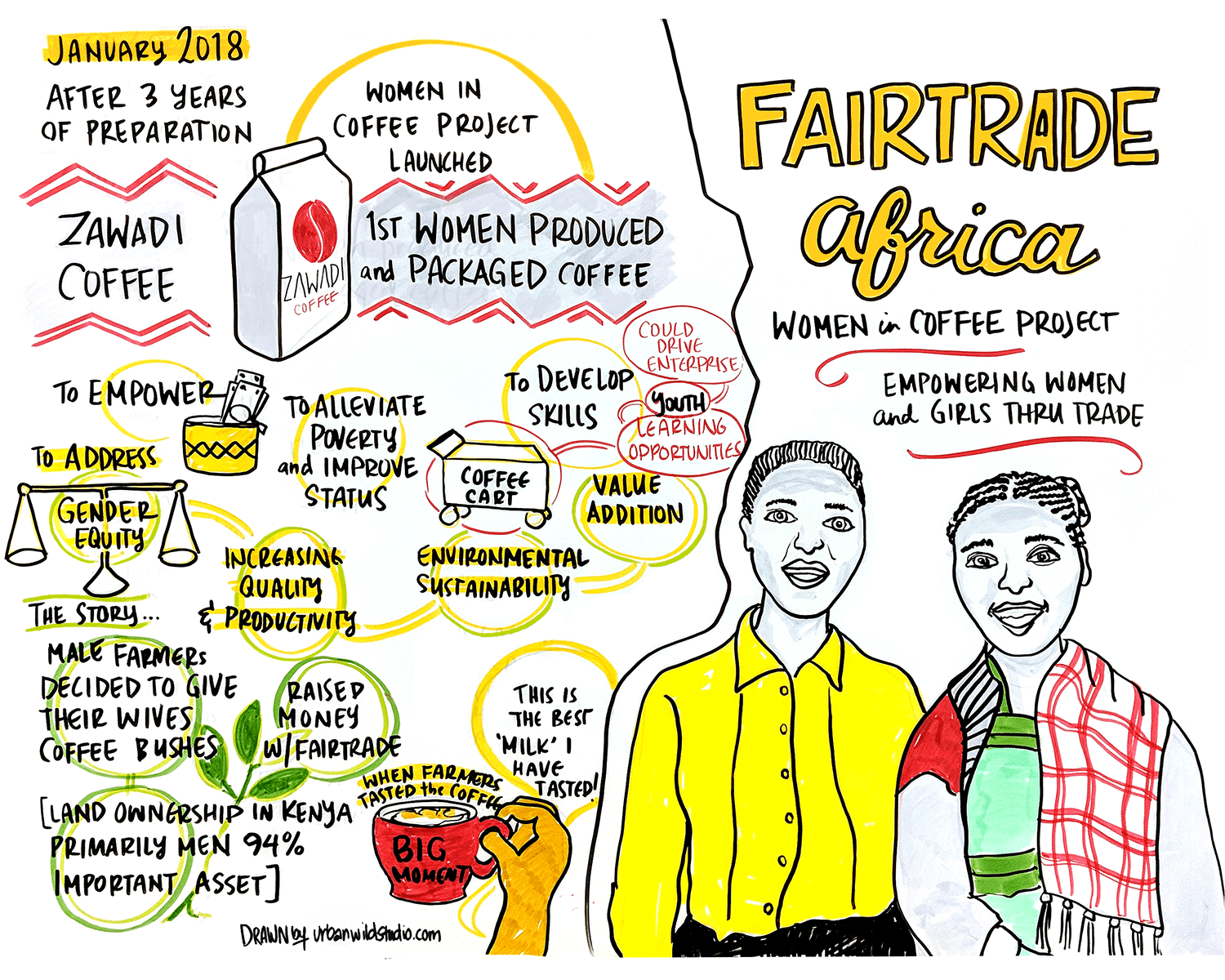 Fairtrade Africa_Women In Coffee Project_Graphic Recording_Urban Wild Studio.png