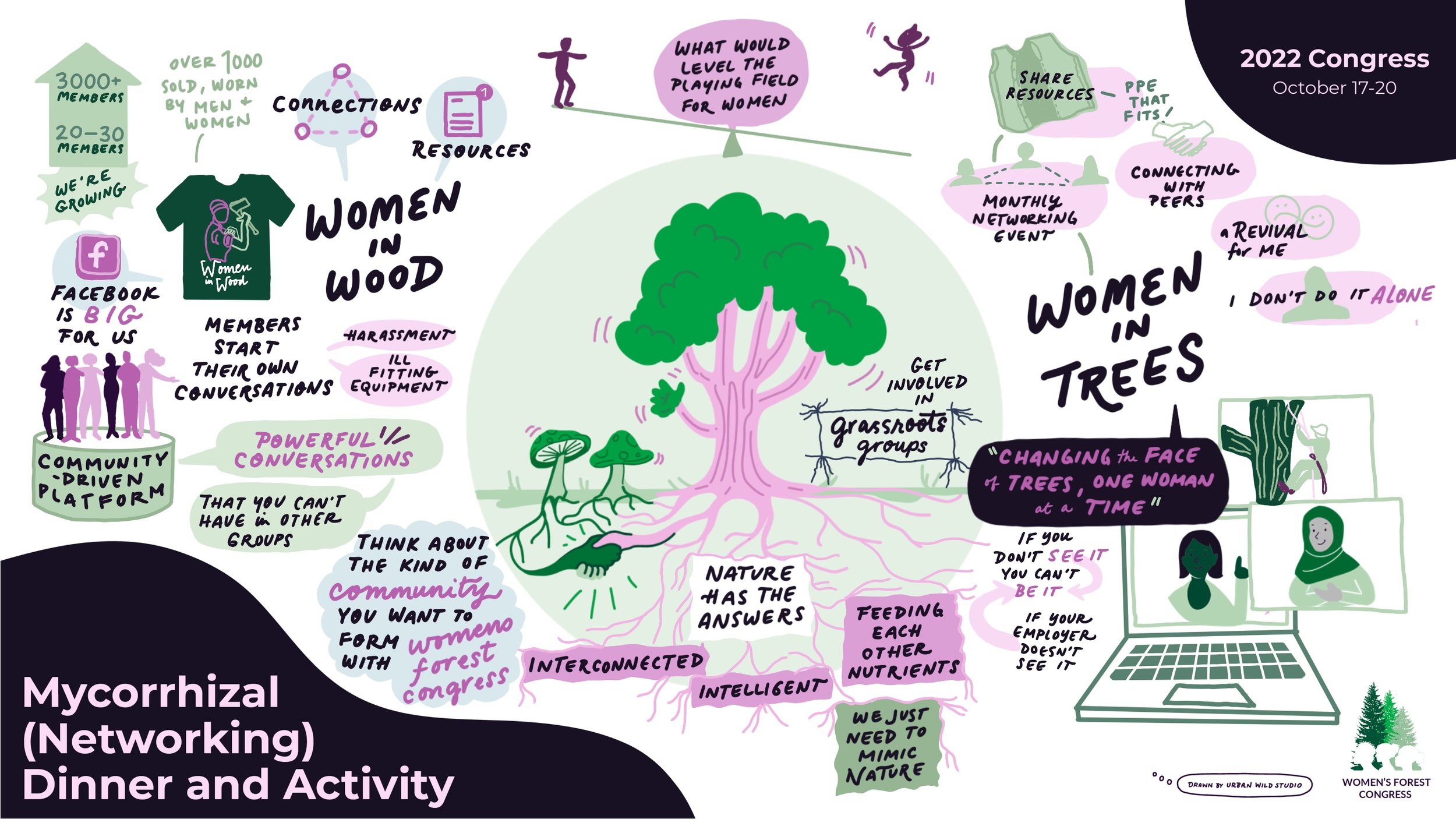 Graphic Recording Women's Forest Congress Conference 2022