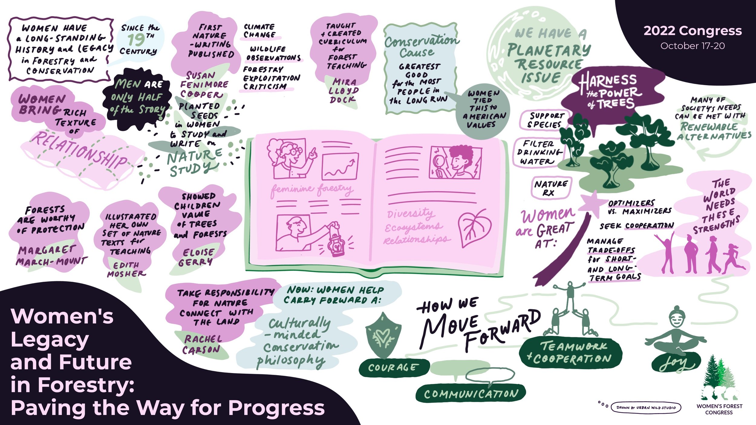 Graphic Recording Women's Forest Congress Conference 2022