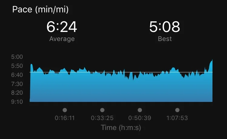 My PR pace is 6:13...not really that far off. This race I felt pretty average rather than good...so if I race and feel good, I'll be all set!