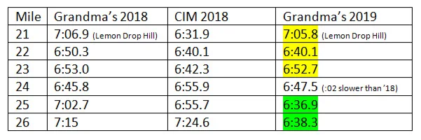 Lemon Drop Hill is not a fun time, as you can see above, but I did rebound a lot better from it this year!