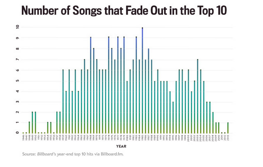 2014-09-16 08_42_27-The fade-out in pop music_ Why don’t modern pop songs end by slowly reducing in .png