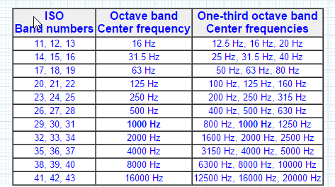 2015-01-11 12_44_51-Combining and adding decibels of one-third octave bands to level of octave bands.png