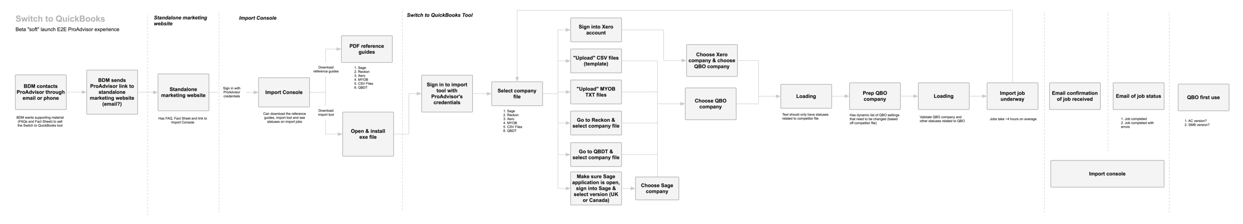 End-to-End workflow with all customer touchpoints for beta releases