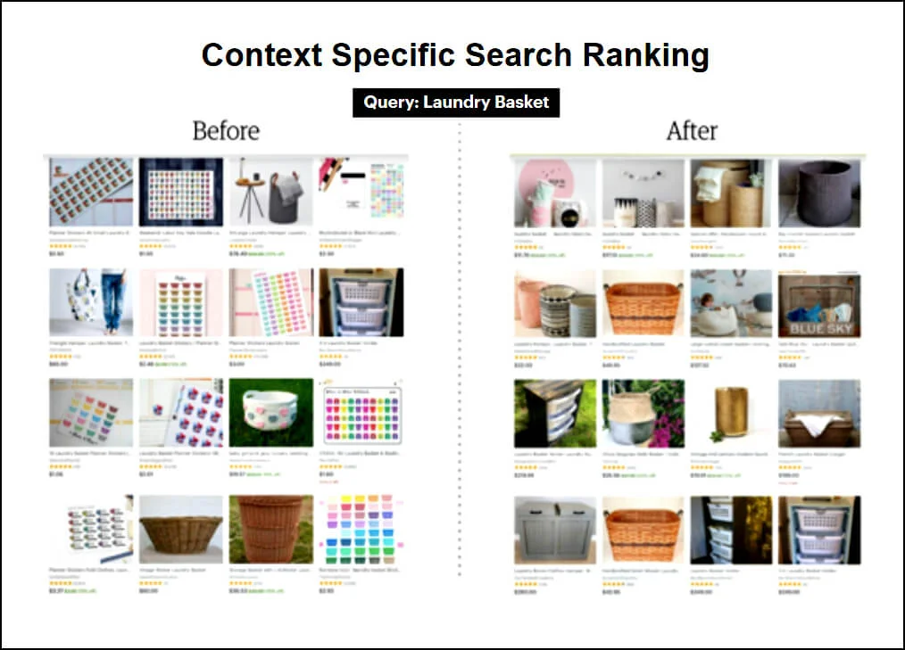 Etsy used the example of a search for "laundry basket" to show how the new "context specific search ranking" should work. The results I see are only that good for the first two rows, however. Source: Etsy 3rd Q 2017 Financial Results, slide #5 . 