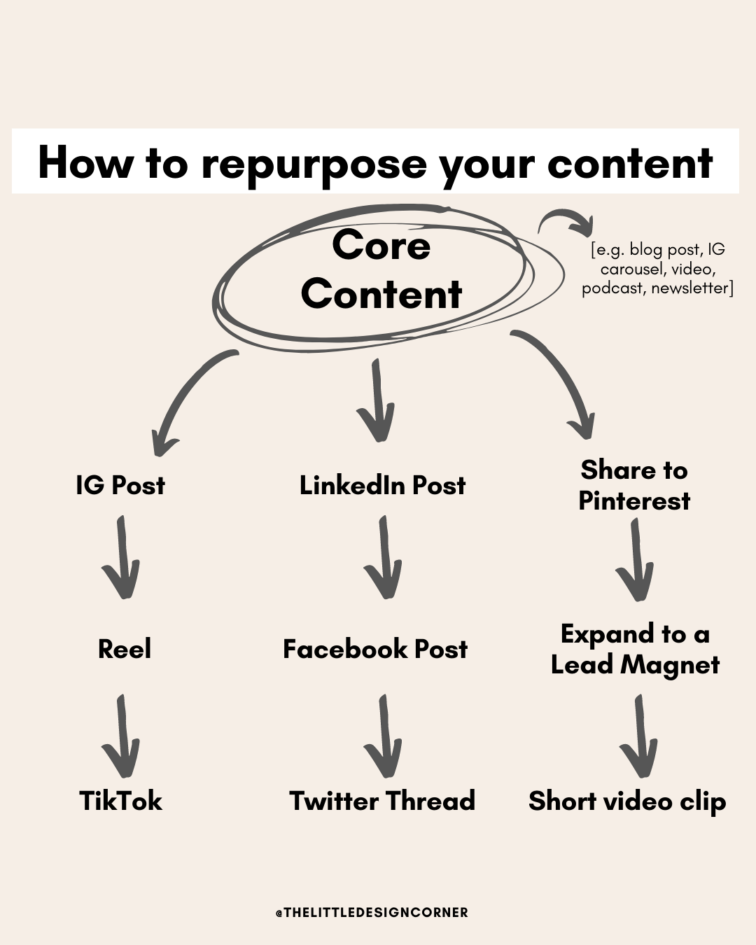 The Magic of Repurposing How to Get More Out of Your Content — The Little Design Corner