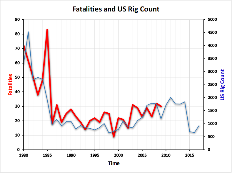 Fatality Rate = 27.1 deaths/year (Note the lag time in OSHA Reporting)
