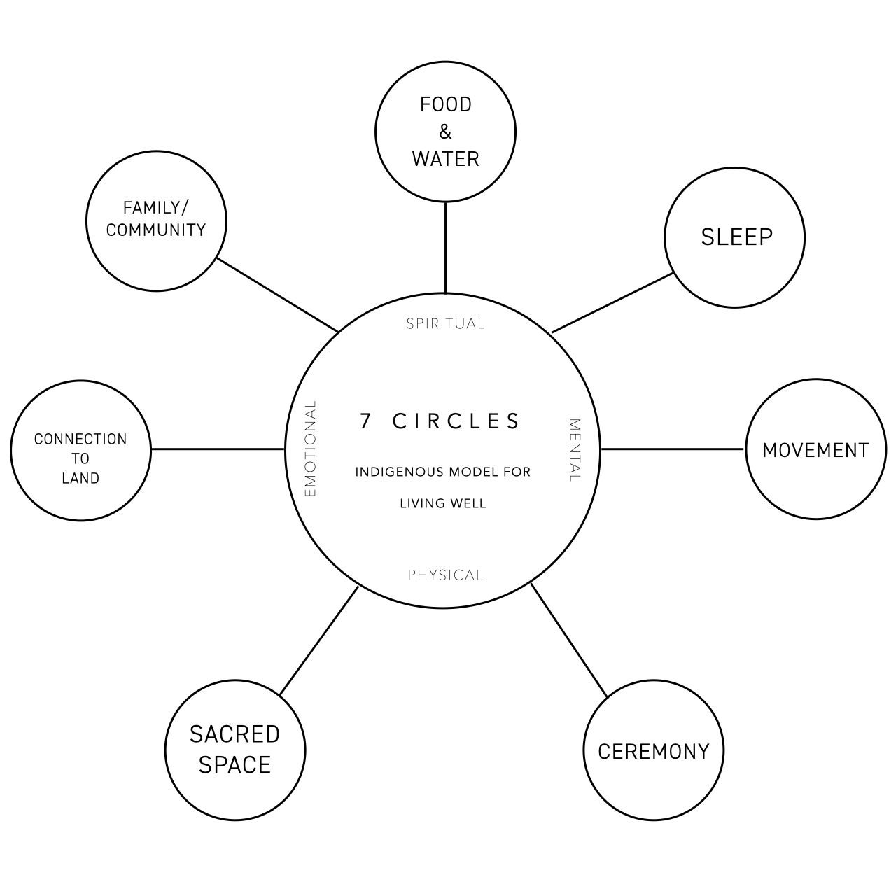 SEVEN CIRCLES — WELLFORCULTURE