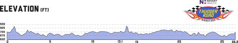 Thunder Road Elevation Map-that hill at the end like to have killed me
