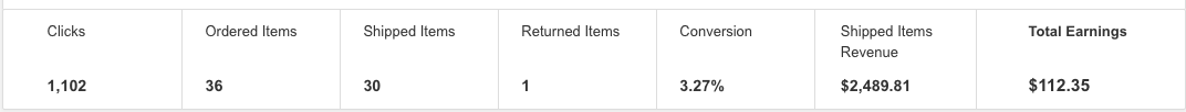 What this is showing is that I've had 1102 clicks, and the last one is the total earnings off of what was sold with a 3.27% conversion rate so it's pretty cool to see. 