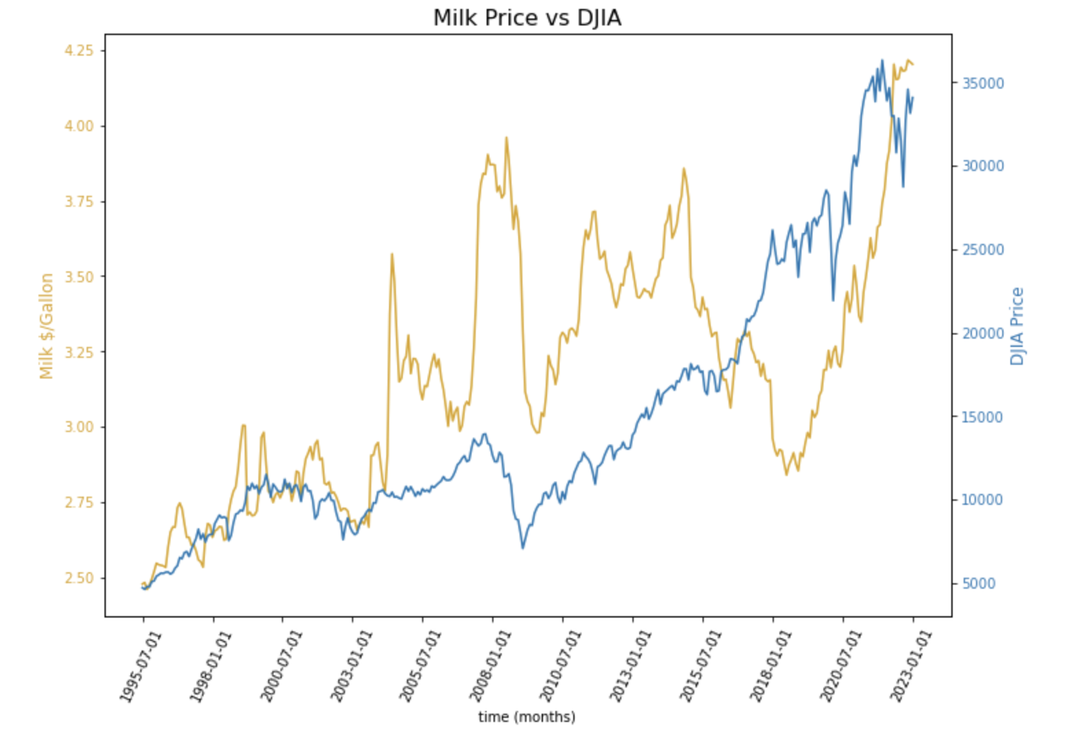 Milk vs DJIA