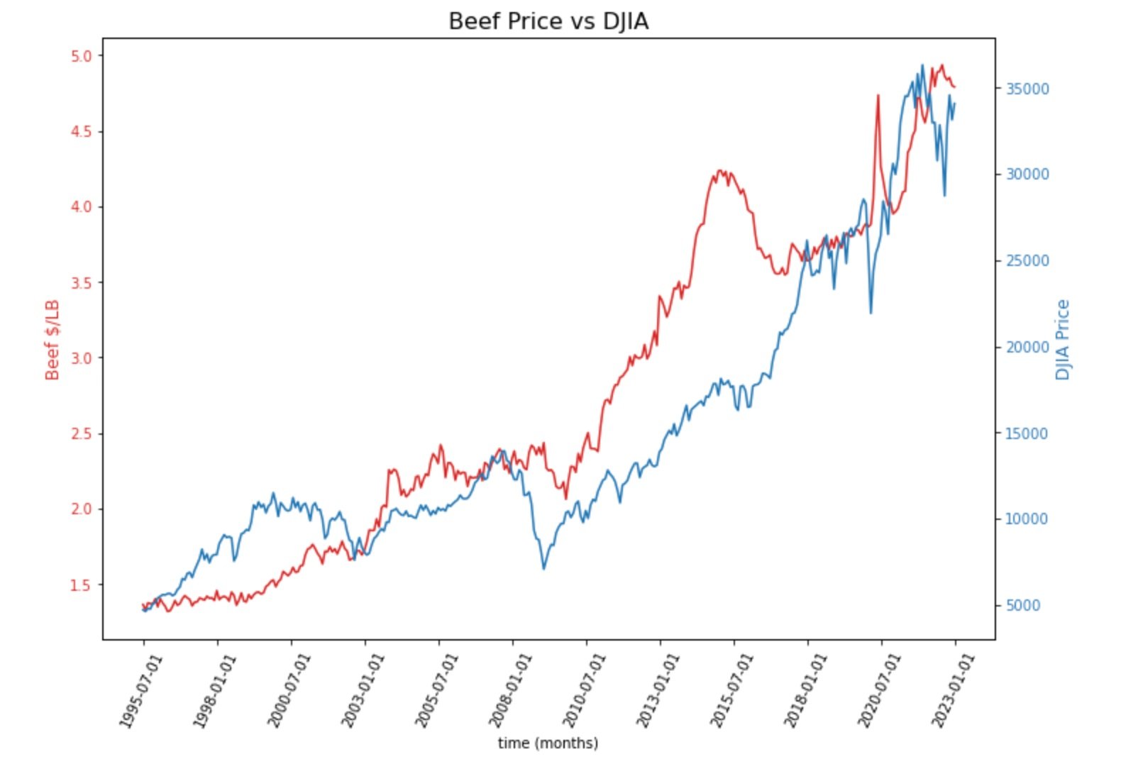 Beef vs DJIA