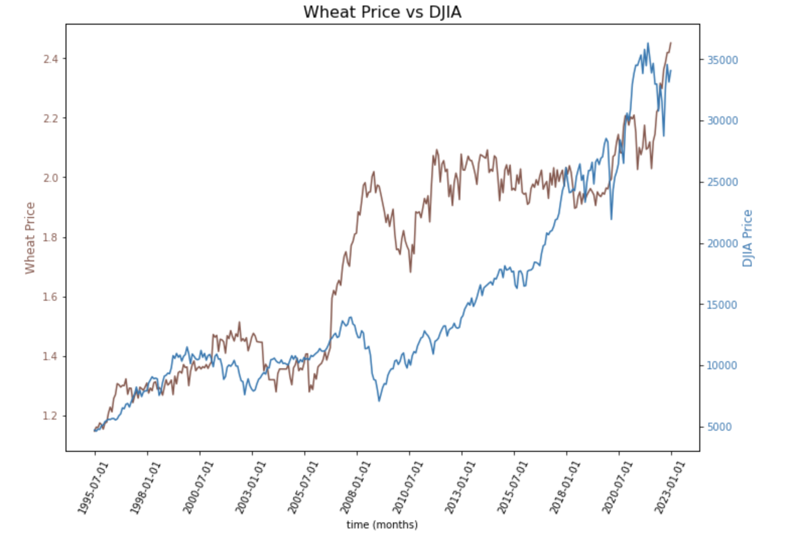 Wheat vs DJIA