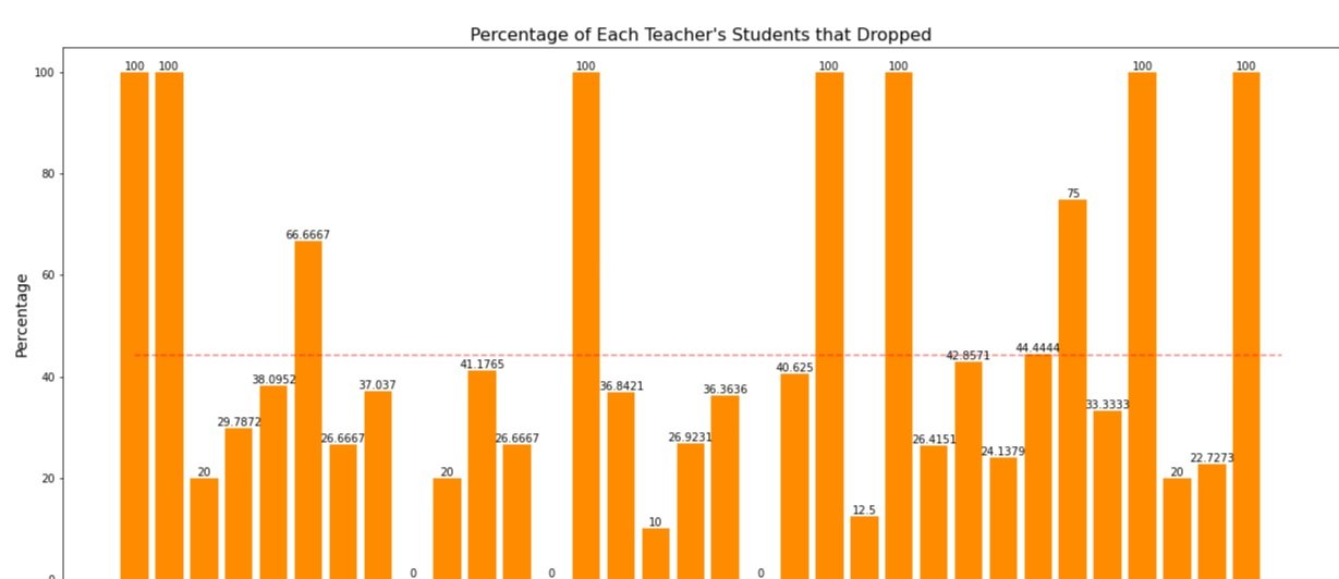 Proportion of Dropped Students