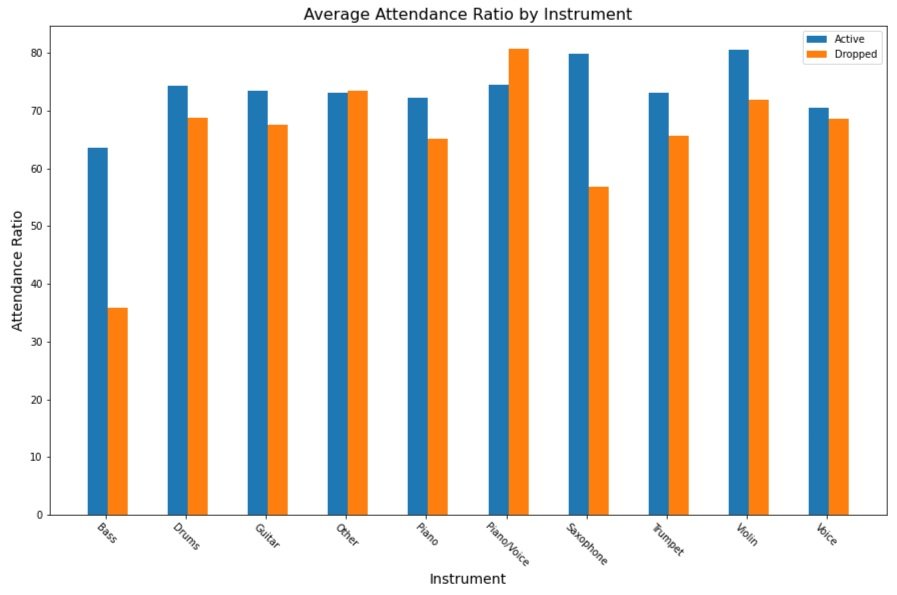 Attendance Ratio by Instrument
