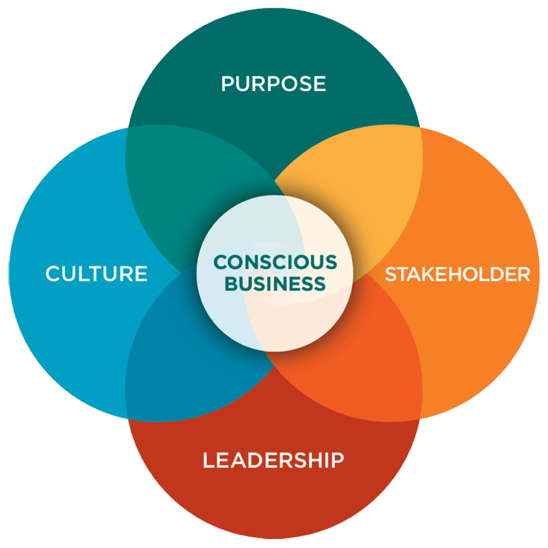 Conscious Capitalism: Bringing the 4 Tenants to Life