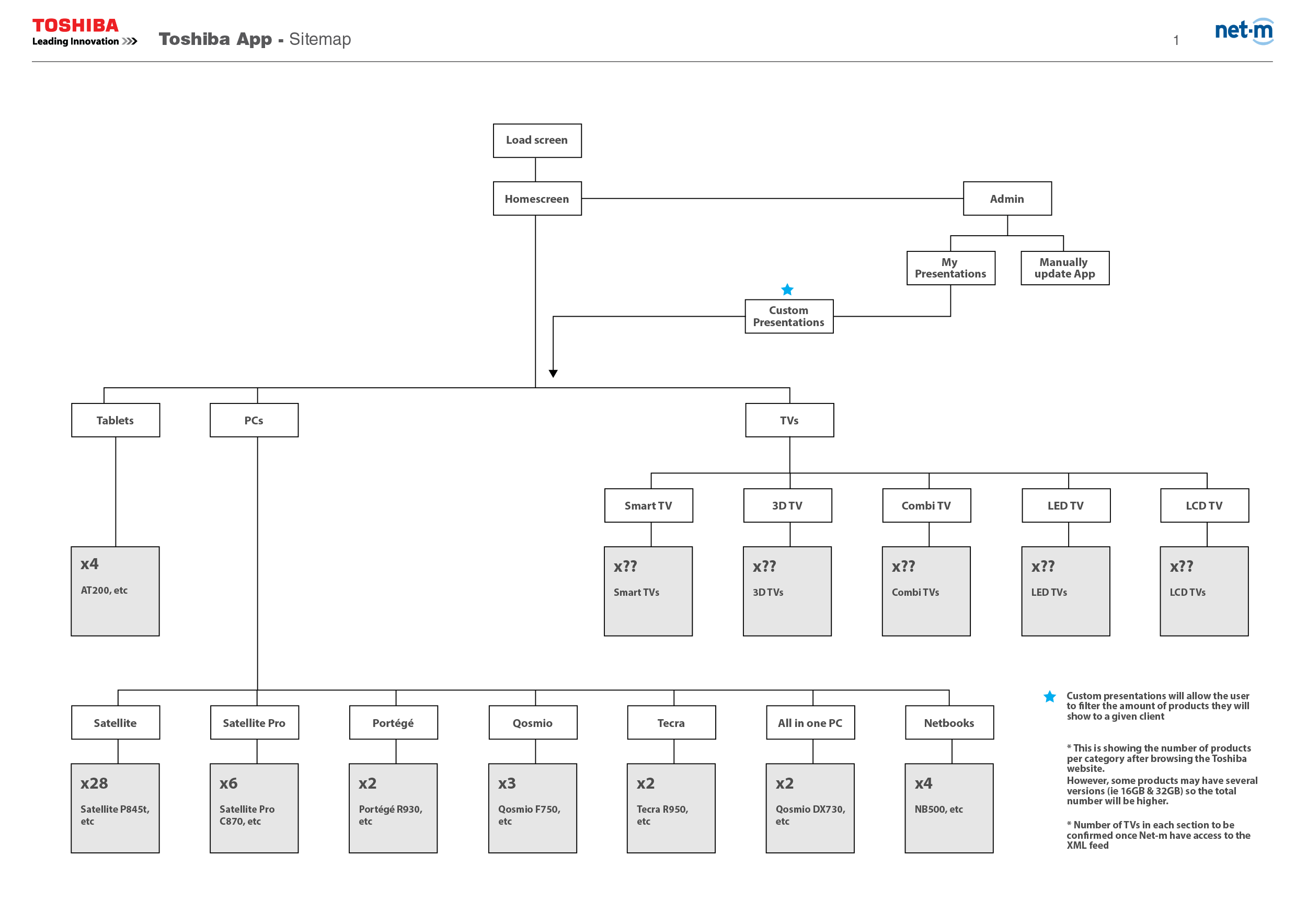 Site map for the Toshiba app