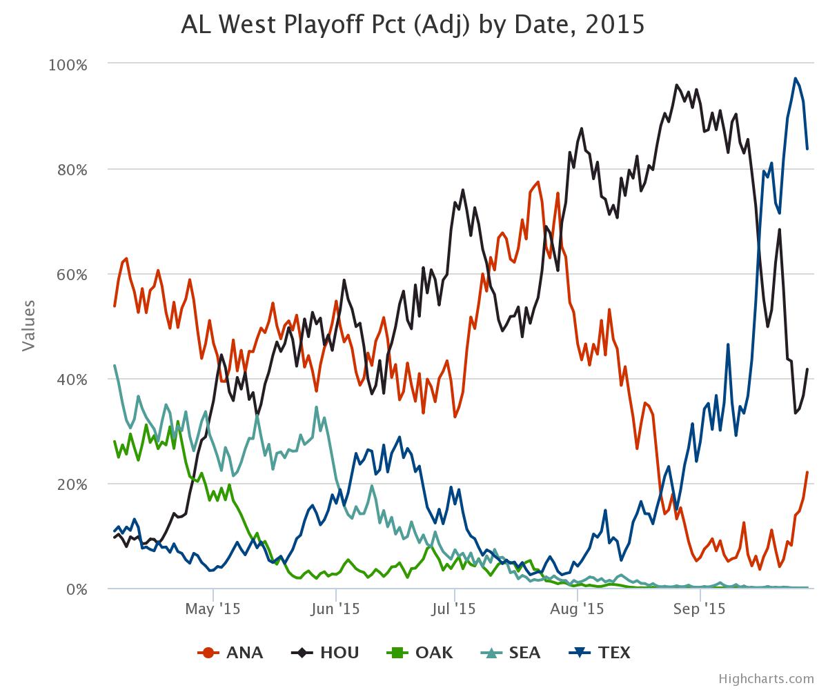 Courtesy of: Baseball Prospectus 