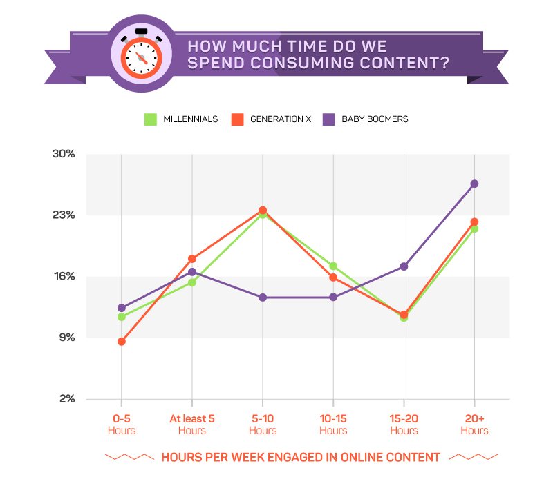 Source: The Generational Content Gap