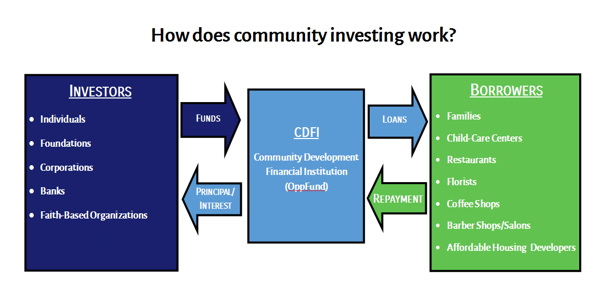Diagram of how community investing works. Click to Enlarge.